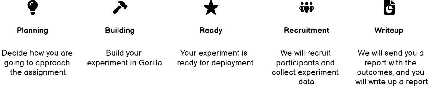 An image showing the different phases of the assignment. The phases are: Planning, Building, Ready, Recruitment and Writeup.