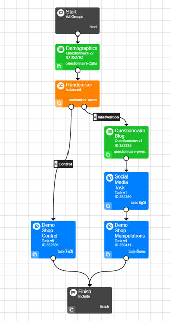 A screenshot of the experiment tree in Gorilla. There are two experimental paths.